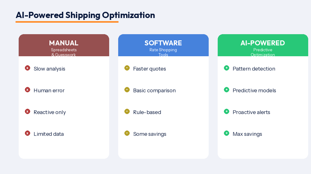 AI shipping optimization capabilities showing pattern detection, automated auditing, predictive modeling, and carrier selection