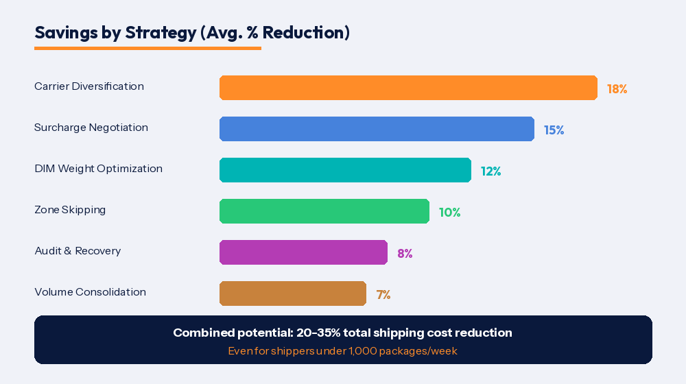 Small business parcel shipping strategies showing 7 cost reduction tactics with savings percentages