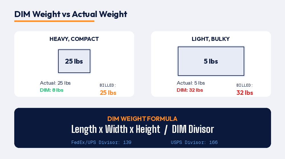 DIM Weight vs Actual Weight comparison showing how lightweight bulky packages get billed at higher dimensional weight